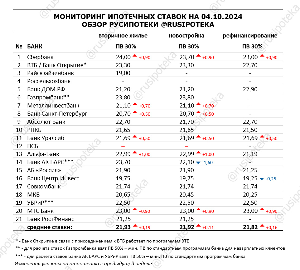 Ставки по ипотеке для клиентов «с улицы» на 4 октября 2024 года