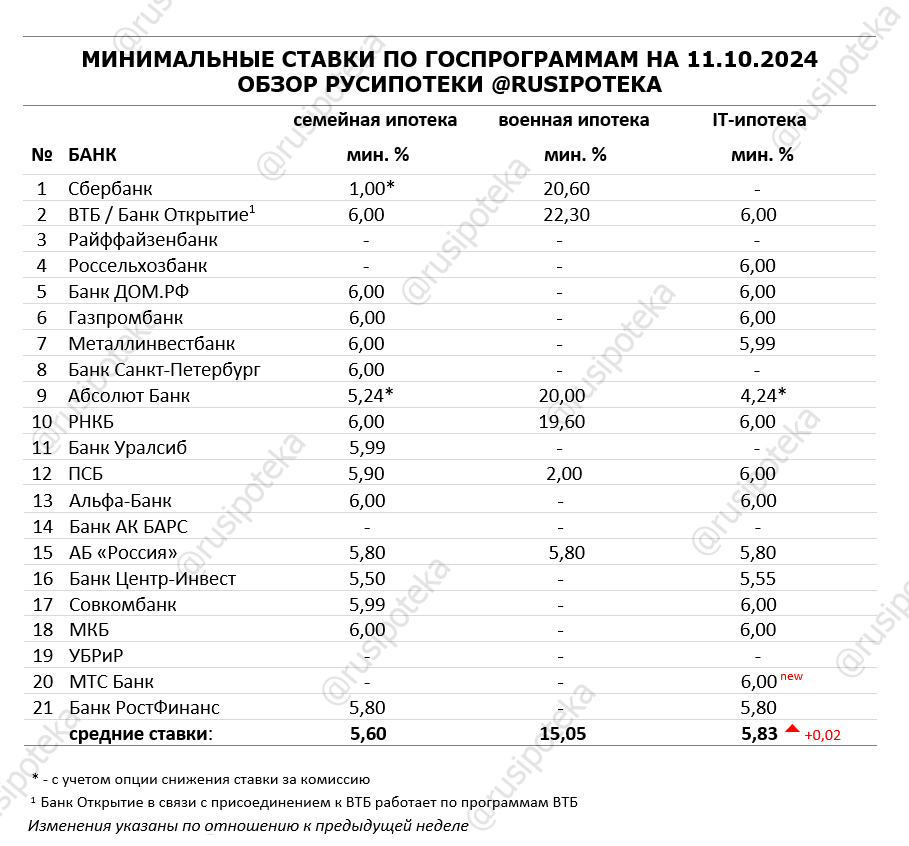 Минимальные ставки по ипотечным госпрограммам на 11 октября 2024 года