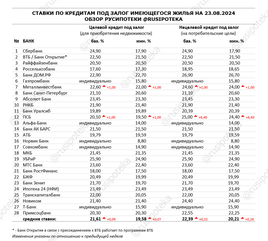 Ставки по программам кредитования под залог имеющегося жилья на 23 августа 2024 года