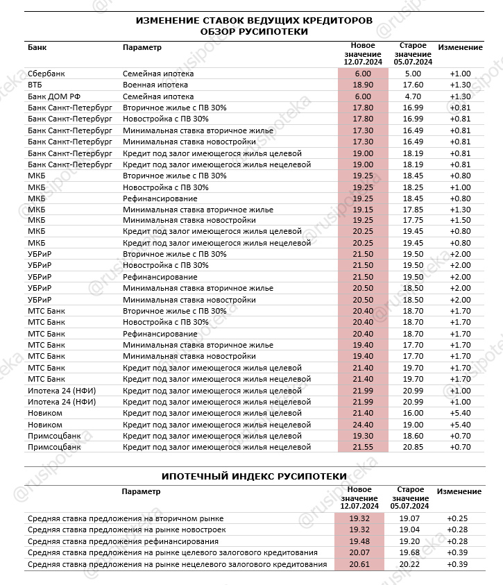 Изменение ставок по ипотеке по данным на 12 июля 2024 года