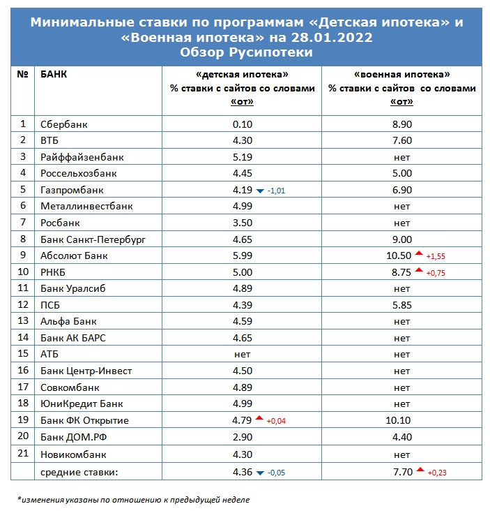 Минимальные ставки по программам «Военная ипотека» и «Детская ипотека» на 28 января 2022