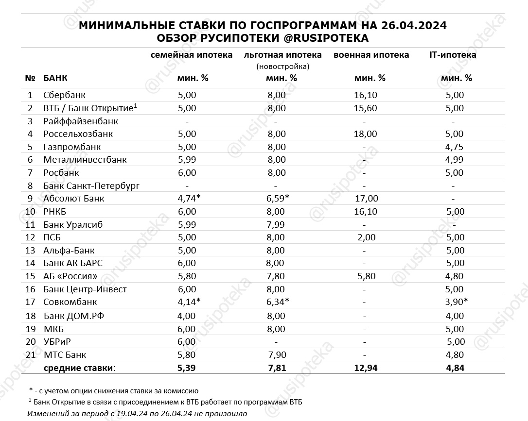 Обзор ипотечных ставок ведущих кредиторов по данным на 26 апреля 2024 года