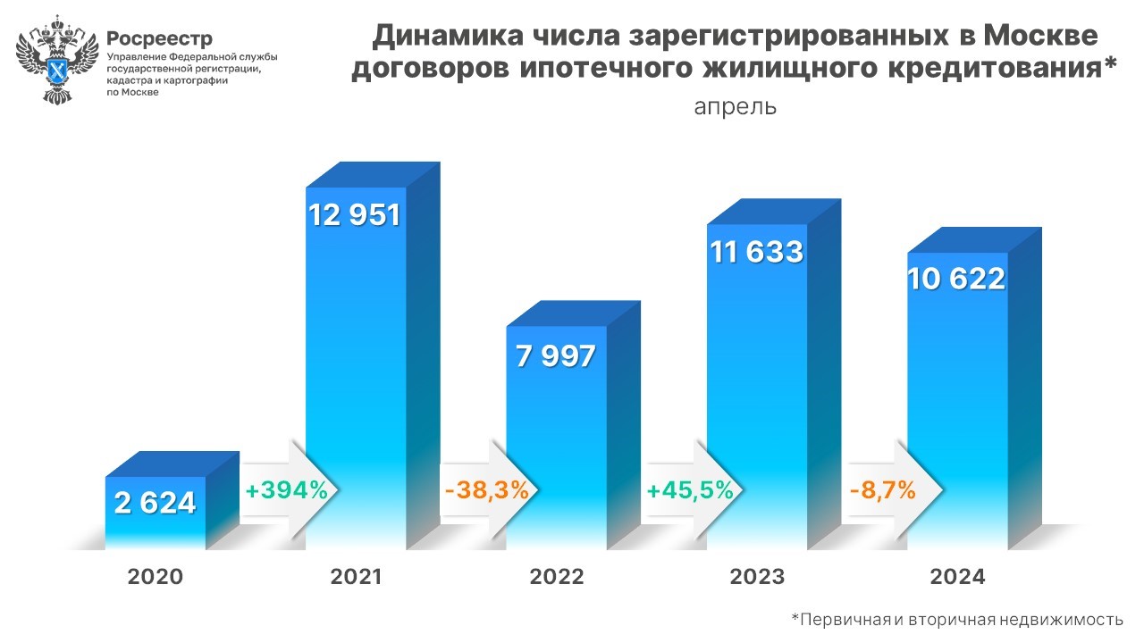 В апреле установлен рекорд по числу зарегистрированных с начала года  ипотечных сделок в Москве