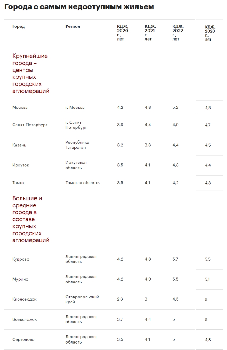 Аналитики оценили снижение доступности жилья в городах России с 2020 года