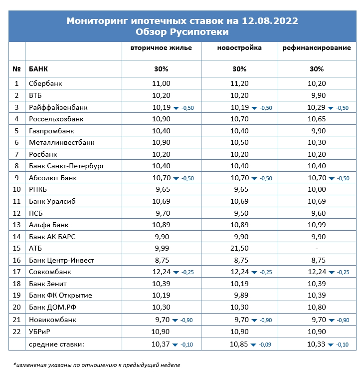 Ставки по ипотеке для клиентов «с улицы» на 12 августа 2022 года