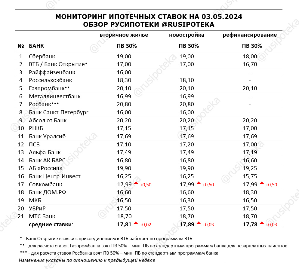 Обзор ипотечных ставок ведущих кредиторов по данным на 3 мая 2024 года