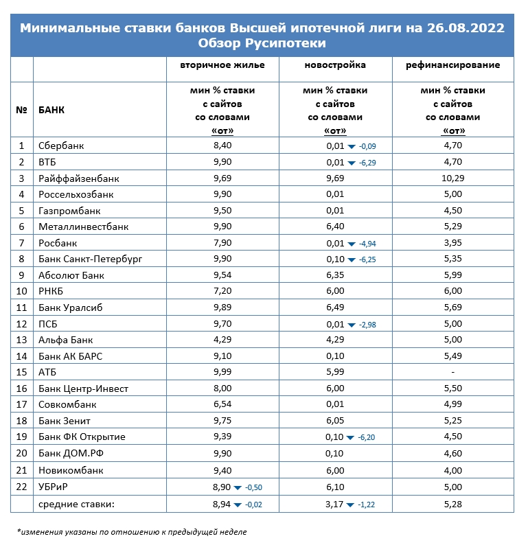 Минимальные ставки по ипотеке на 26 августа 2022 года