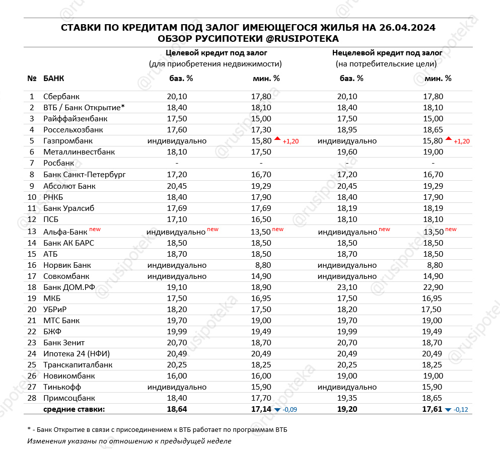 Ставки по программам кредитования под залог имеющегося жилья на 26 апреля 2024 года