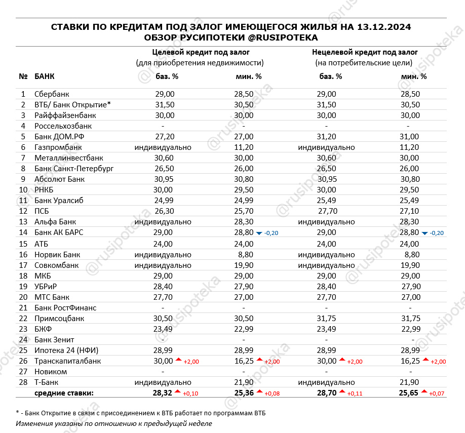 Ставки по программам кредитования под залог имеющегося жилья на 13 декабря 2024 года