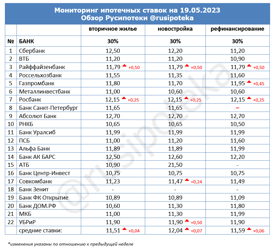 Ставки по ипотеке для клиентов «с улицы» на 19 мая 2023 года