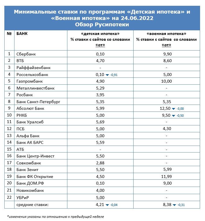 Минимальные ставки по программам «Военная ипотека» и «Детская ипотека» на 24 июня 2022 года