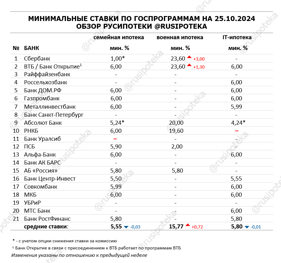 Минимальные ставки по ипотечным госпрограммам на 25 октября 2024 года