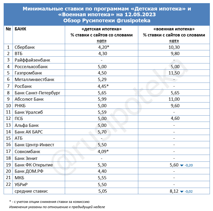 Минимальные ставки по программам «Военная ипотека» и «Детская ипотека» на 12 мая 2023 года