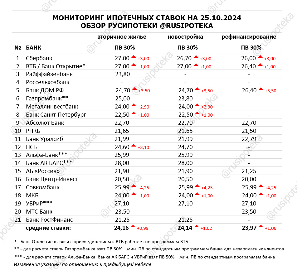 Ставки по ипотеке для клиентов «с улицы» на 25 октября 2024 года