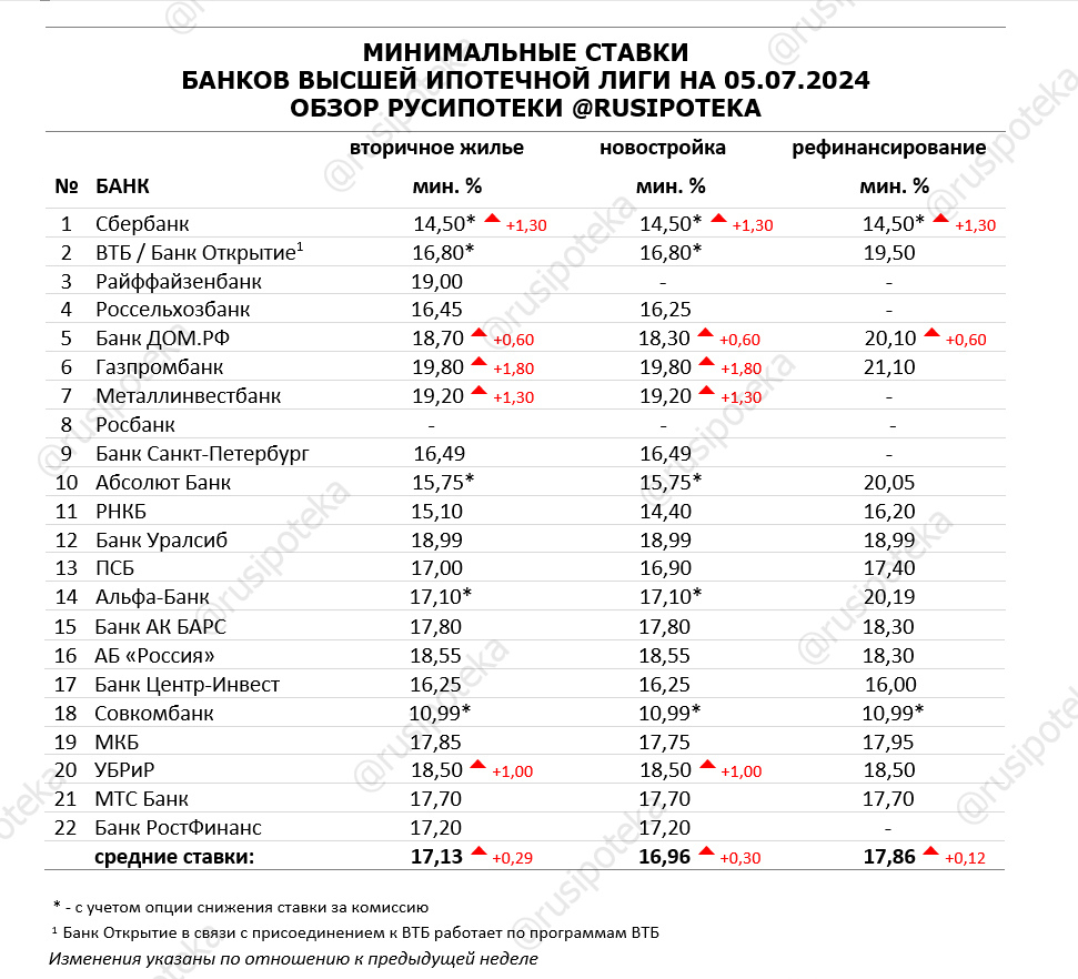 Минимальные ставки по ипотеке на 5 июля 2024 года