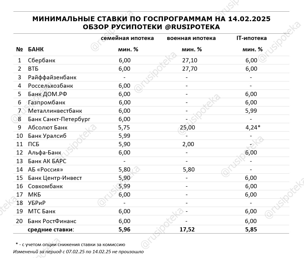 Минимальные ставки по ипотечным госпрограммам на 14 февраля 2025 года