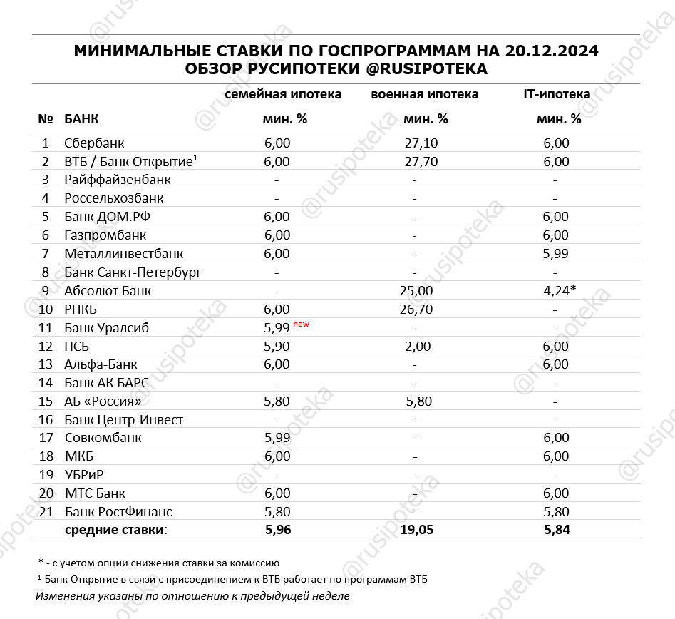 Минимальные ставки по ипотечным госпрограммам на 20 декабря 2024 года