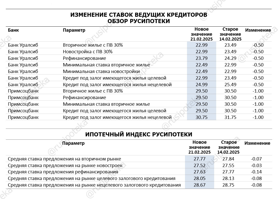 Изменение ставок по ипотеке по данным на 21 февраля 2025 года