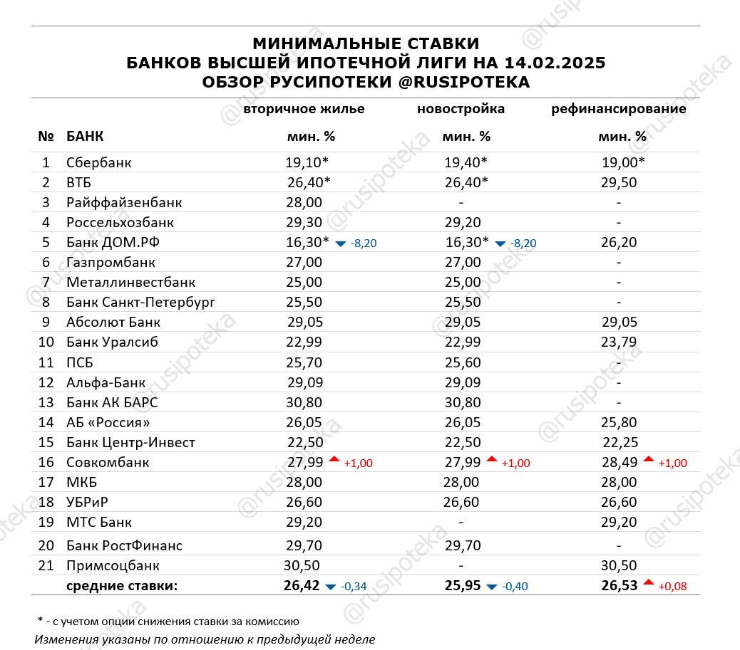 Минимальные ставки по ипотеке на 14 февраля 2025 года