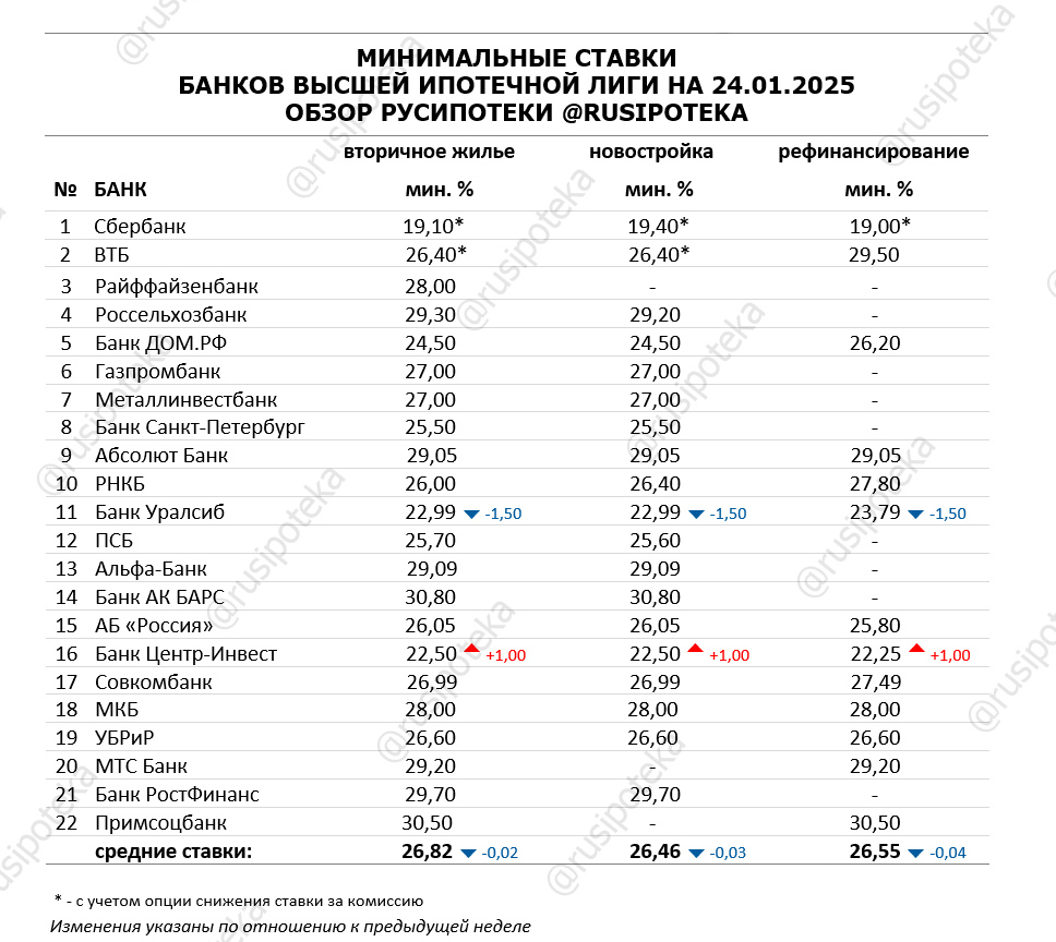 Минимальные ставки по ипотеке на 24 января 2025 года