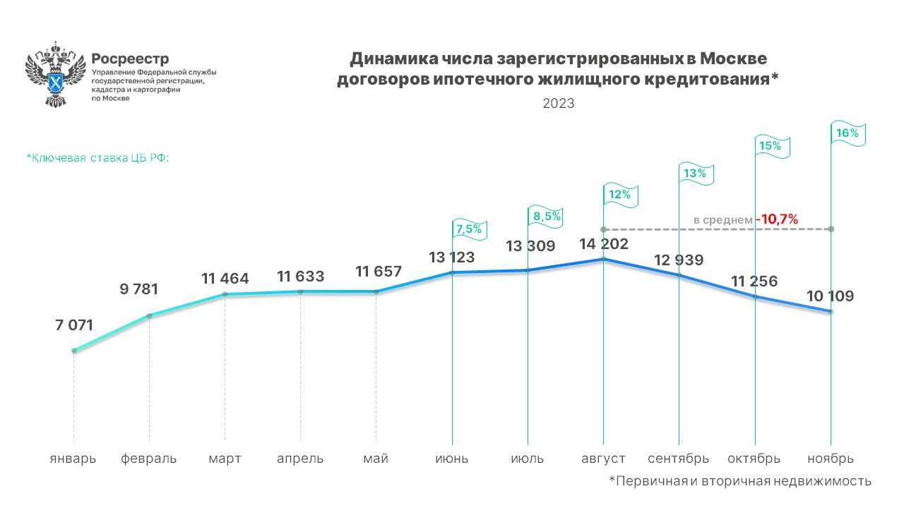 Новый максимальный показатель – свыше 126 тысяч ипотек зафиксировал  Росреестр с начала года в Москве