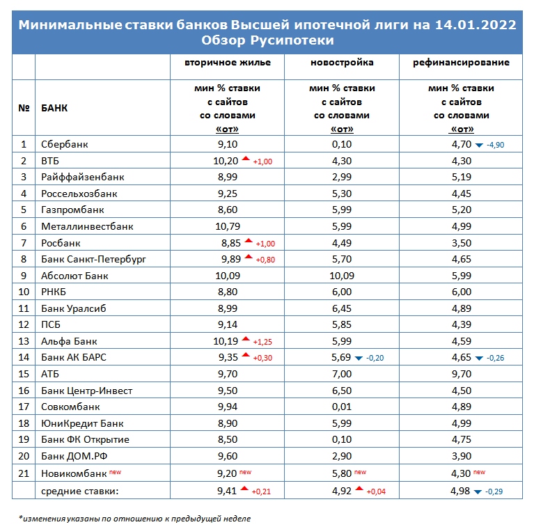 Минимальные ставки по ипотеке на 14 января 2022 года