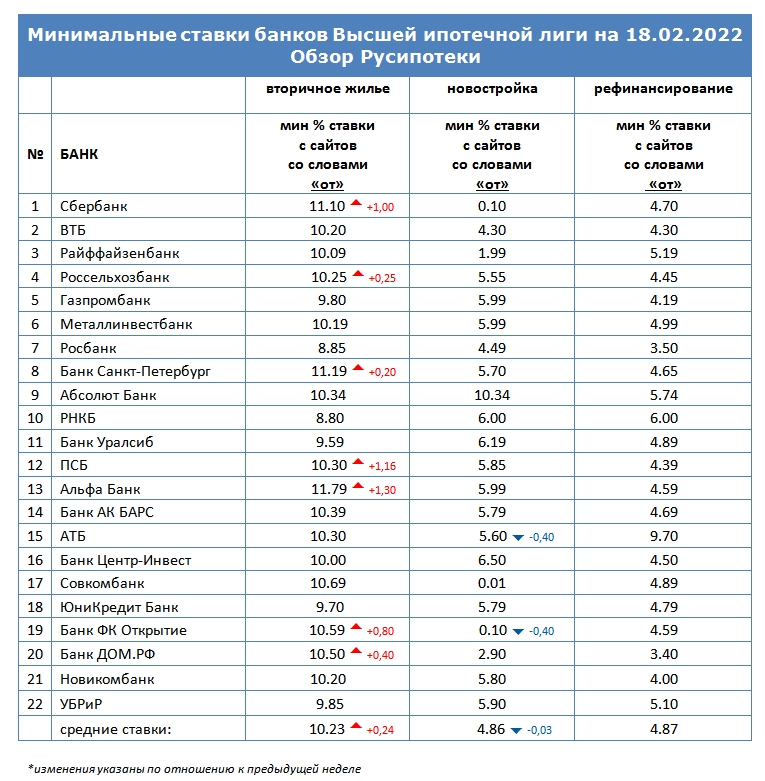 Минимальные ставки по ипотеке на 18 февраля 2022 года