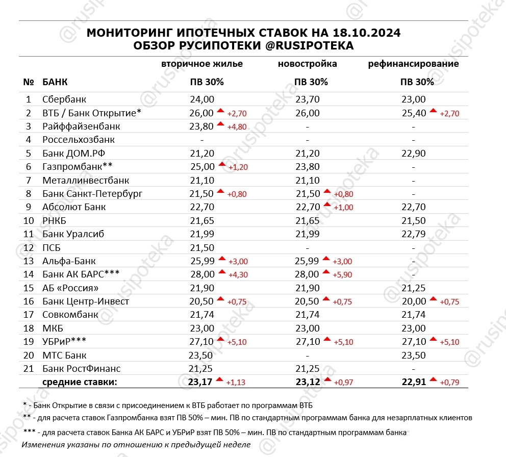 Ставки по ипотеке для клиентов «с улицы» на 18 октября 2024 года