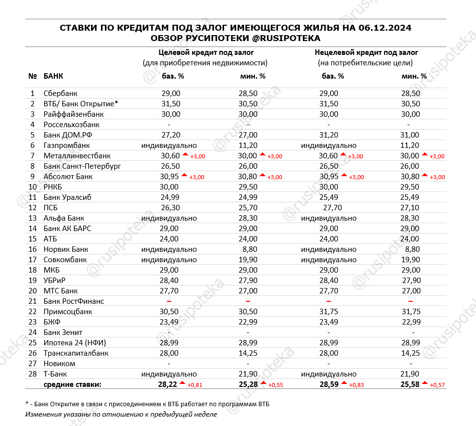 Ставки по программам кредитования под залог имеющегося жилья на 6 декабря 2024 года