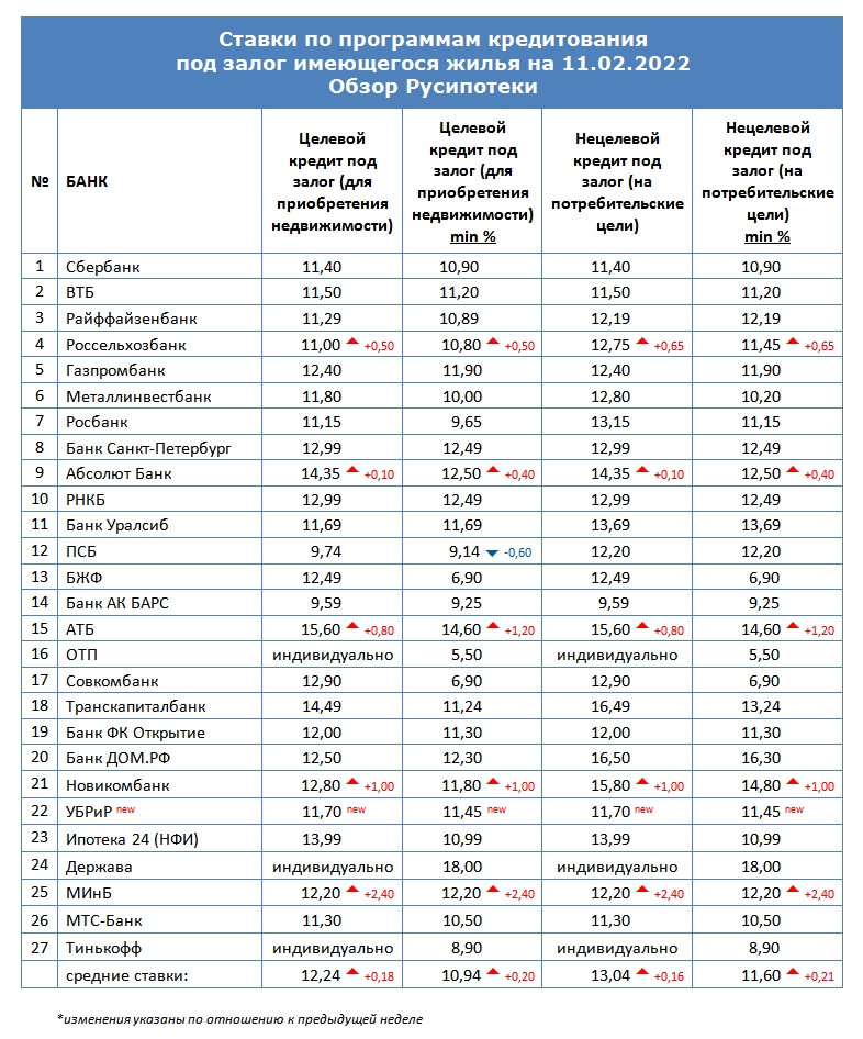 Ставки по программам кредитования под залог имеющегося жилья на 11 февраля 2022