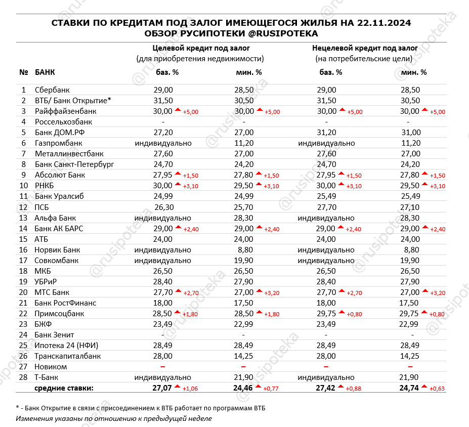 Ставки по программам кредитования под залог имеющегося жилья на 22 ноября 2024 года