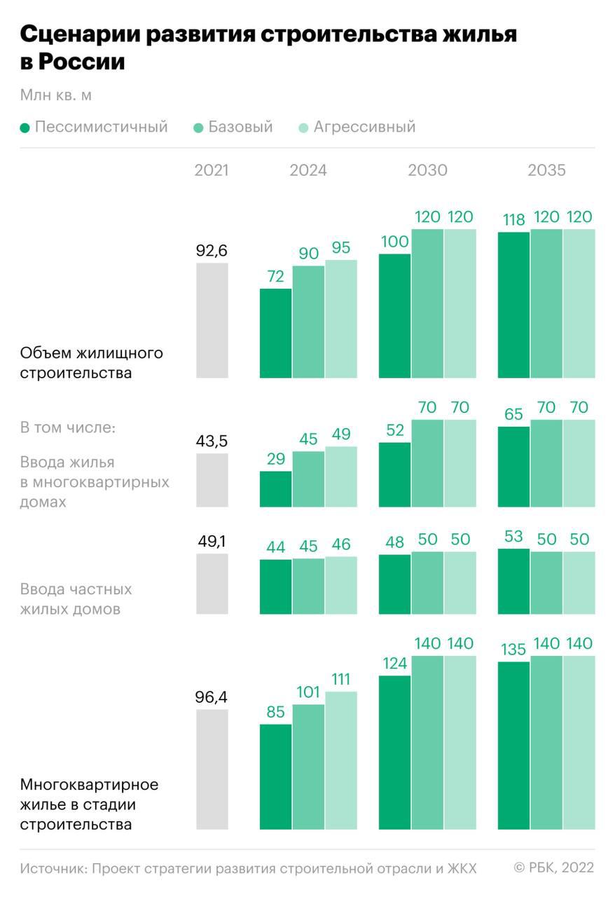 Сценарии развития строительства жилья в России