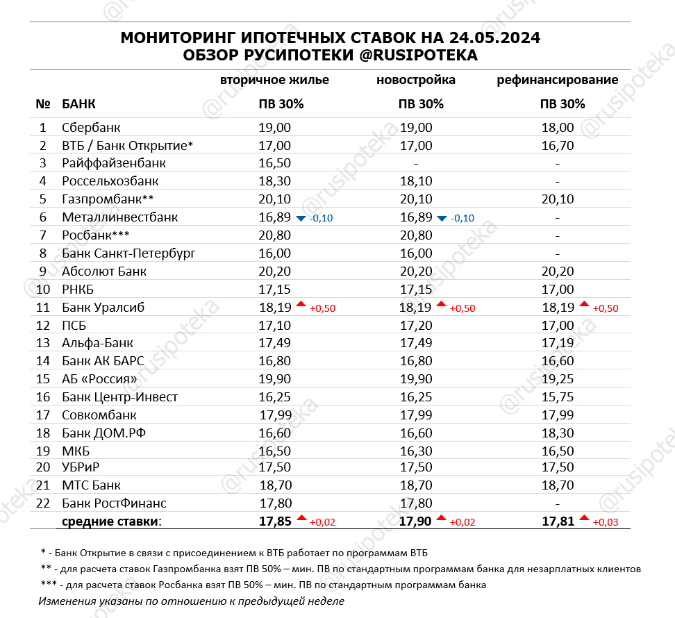 Обзор ипотечных ставок ведущих кредиторов по данным на 24 мая 2024 года