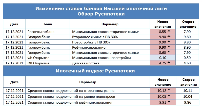 Изменение ставок по ипотеке с 10 по 17 декабря 2021 года