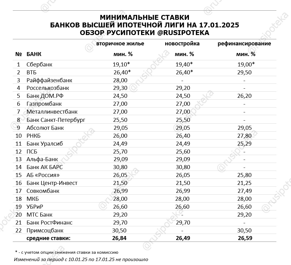 Минимальные ставки по ипотеке на 17 января 2025 года