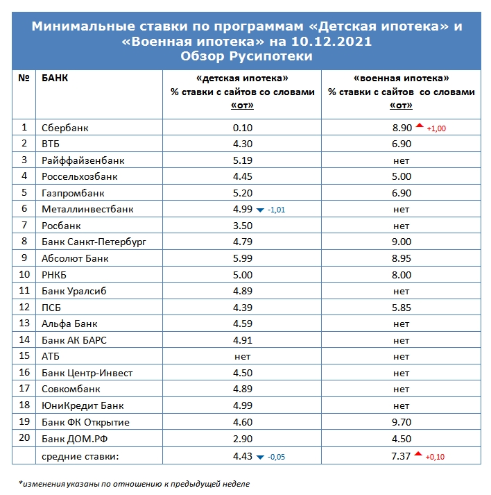 Минимальные ставки по программам Детская ипотека и Военная ипотека на 10 декабря 2021 года