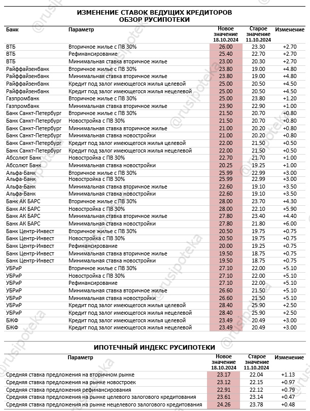 Изменение ставок по ипотеке по данным на 18 октября 2024 года
