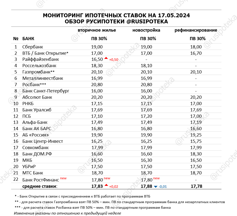 Обзор ипотечных ставок ведущих кредиторов по данным на 17 мая 2024 года