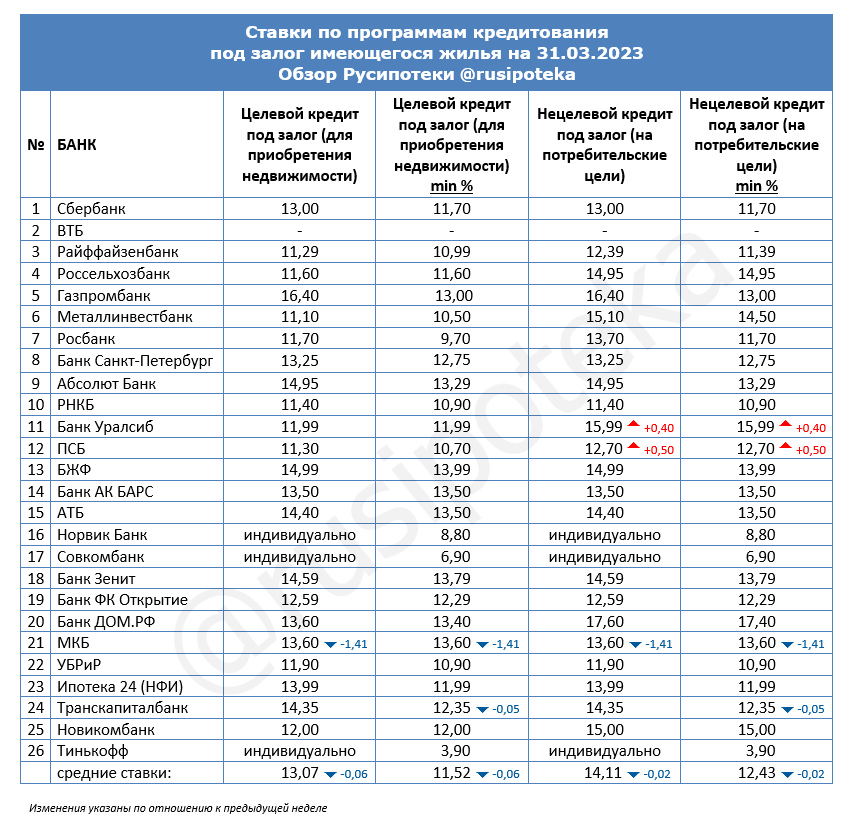 Ставки по программам кредитования под залог имеющегося жилья на 31 марта 2023 года
