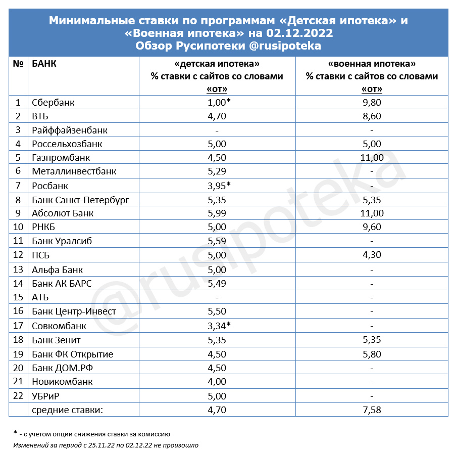 Минимальные ставки по программам «Военная ипотека» и «Детская ипотека» на 2 декабря 2022 года