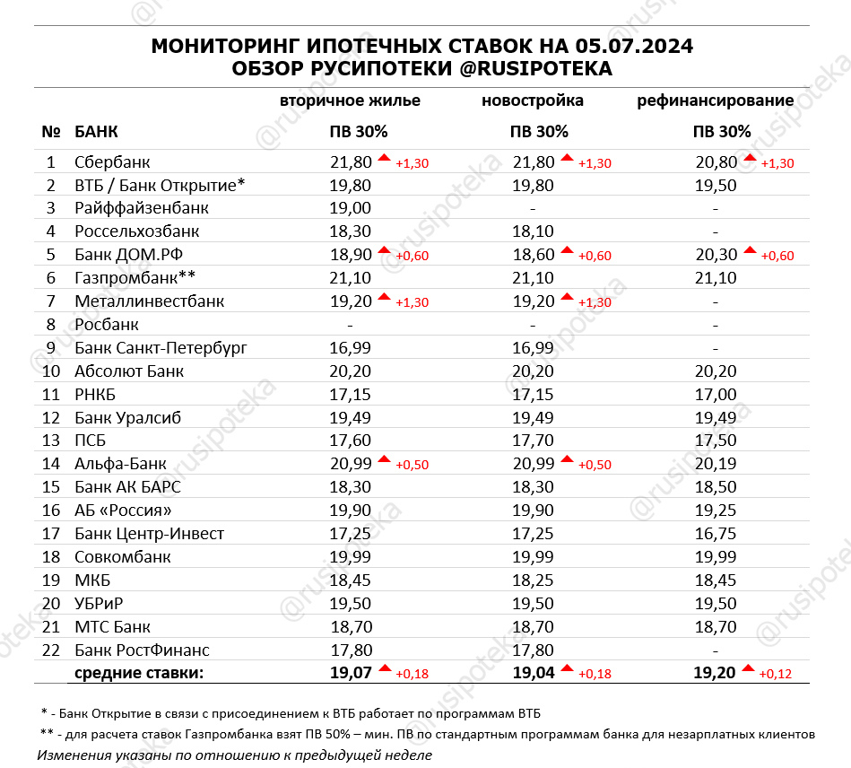 Обзор ипотечных ставок ведущих кредиторов по данным на 5 июля 2024 года