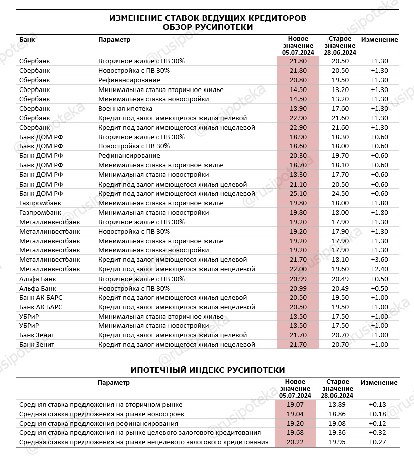 Изменение ставок по ипотеке по данным на 5 июля 2024 года