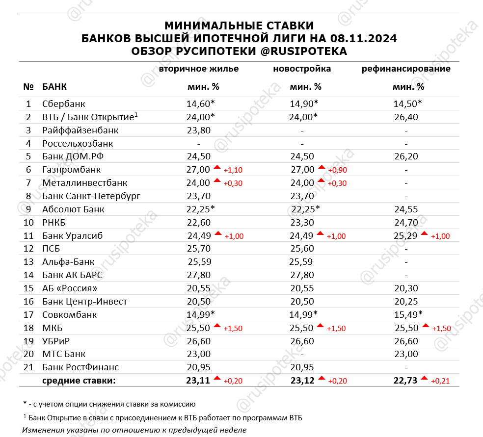 Минимальные ставки по ипотеке на 8 ноября 2024 года