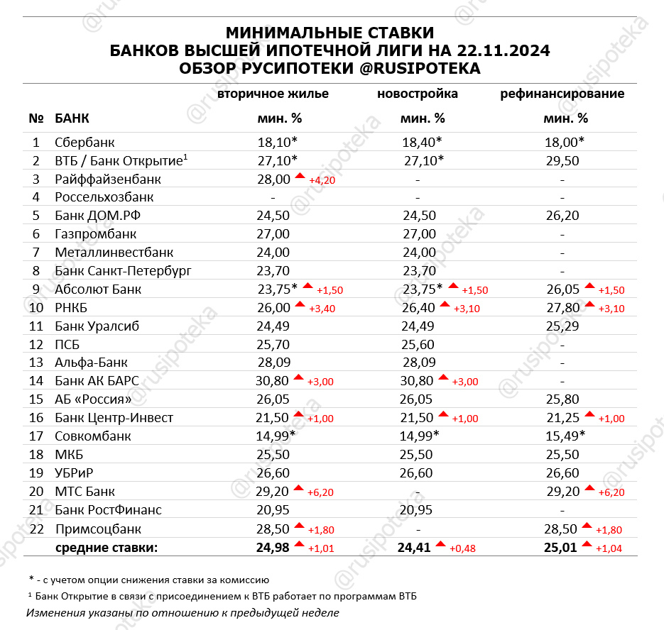 Минимальные ставки по ипотеке на 22 ноября 2024 года