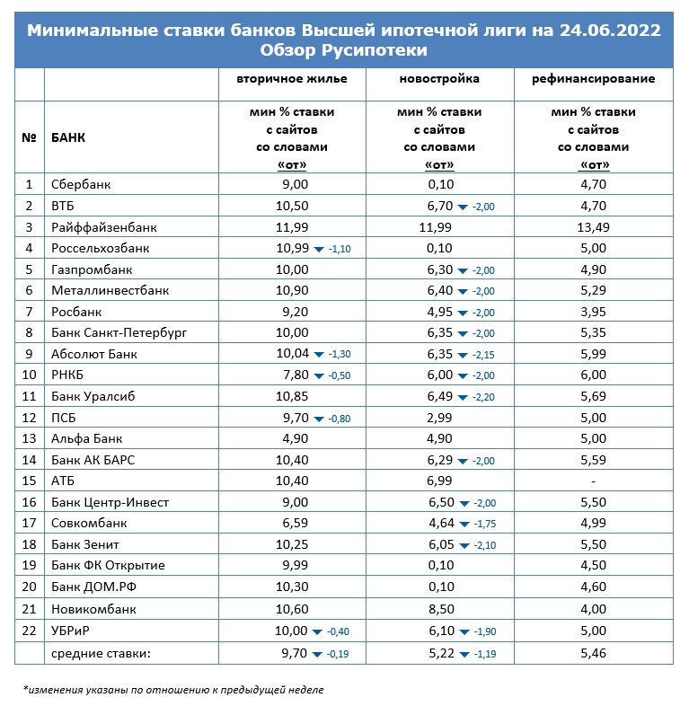 Минимальные ставки по ипотеке на 24 июня 2022 года