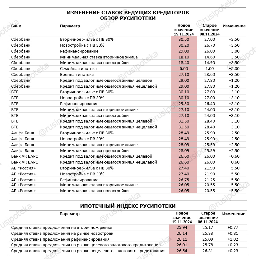 Изменение ставок по ипотеке по данным на 15 ноября 2024 года