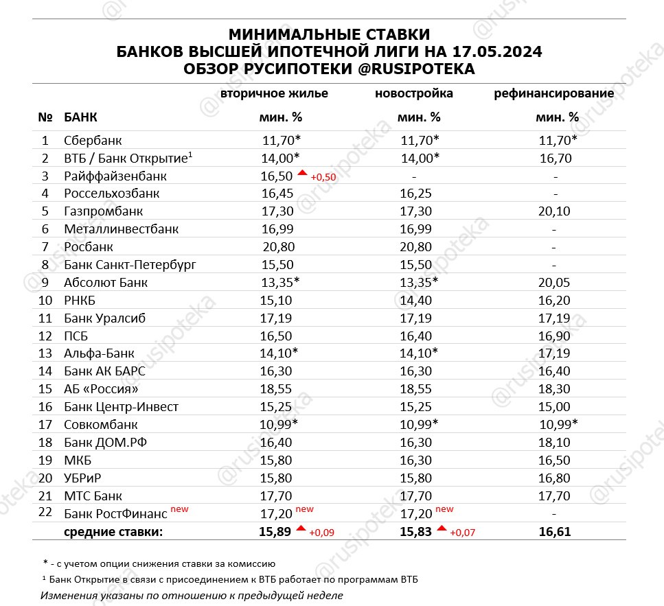 Обзор ипотечных ставок ведущих кредиторов по данным на 17 мая 2024 года