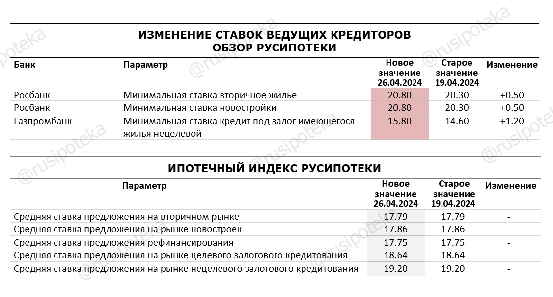 Изменение ставок по ипотеке и Индекса Русипотеки. 19-26 апреля 2024 года