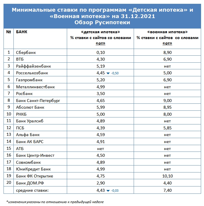 Минимальные ставки по Детской ипотеке и Военной ипотеке на 31 декабря 2021 года