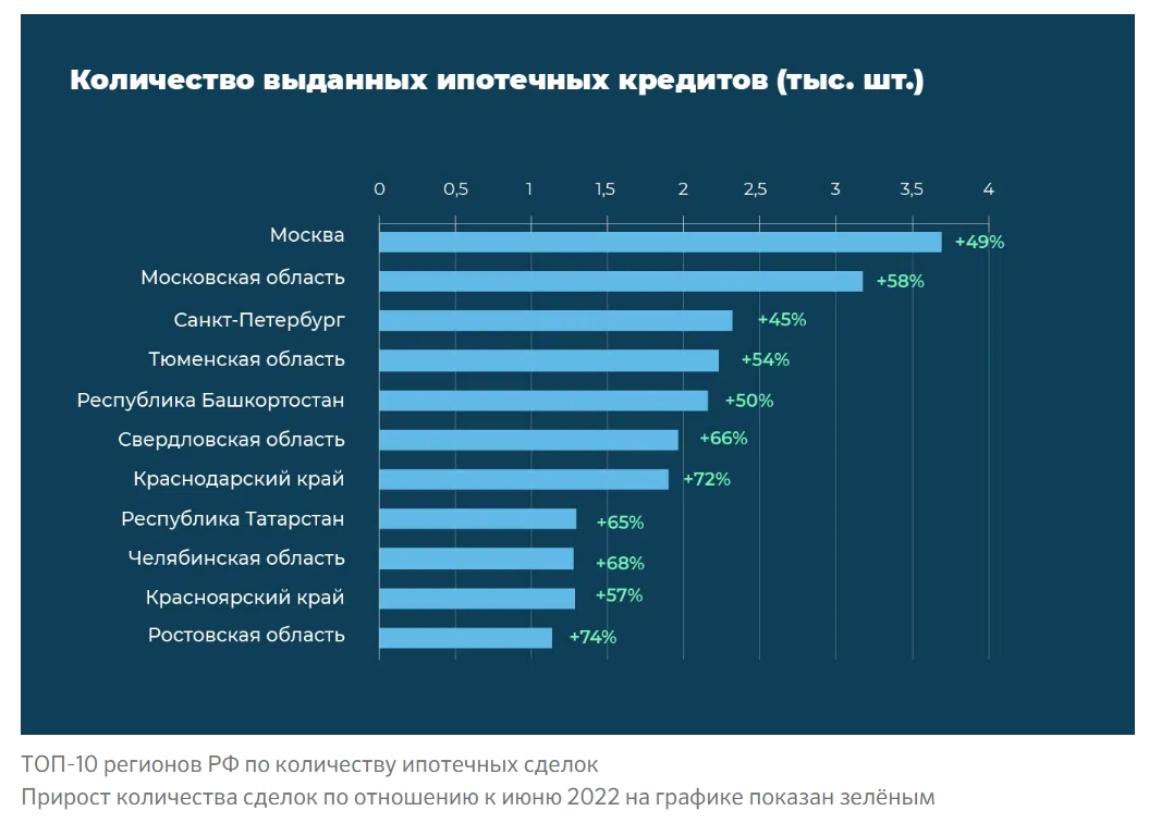 Что изменилось на рынке недвижимости в июле 2022 года: исследование Домклик